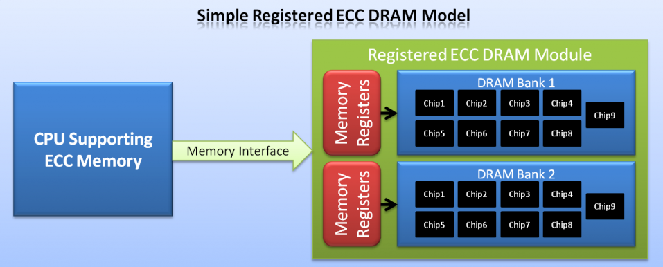 Modello Registered ECC DRAM 