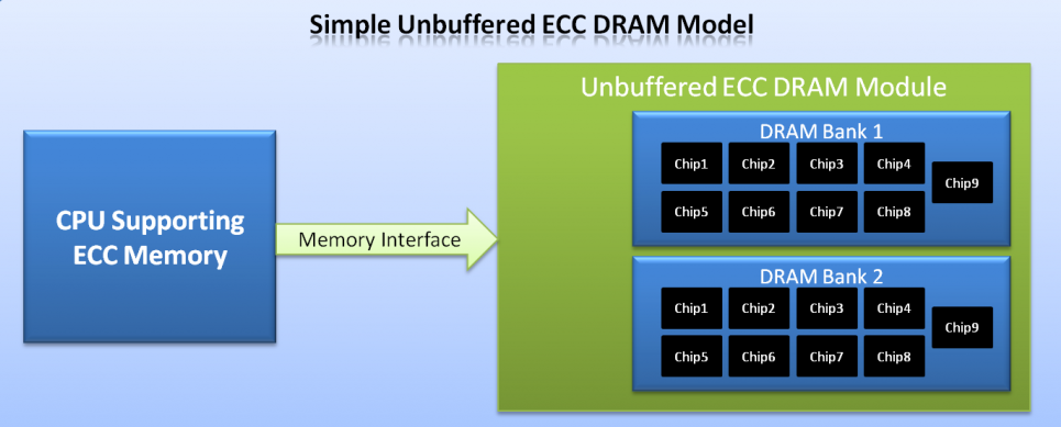 Modello Unbuffered ECC RAM