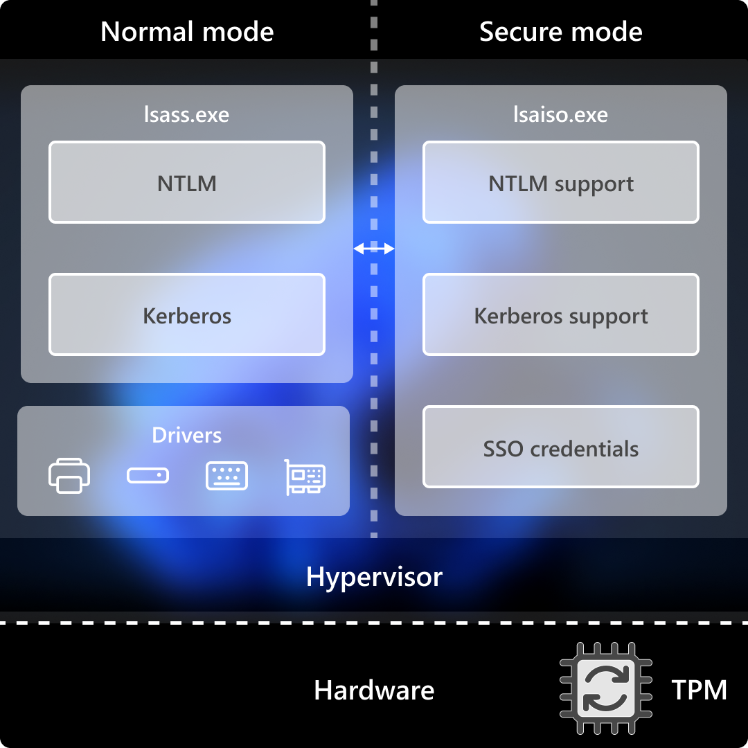 Architettura di Credential Guard: lsass.exe in modalità normale, LsaIso.exe in modalità protetta isolata dall'hypervisor, con TPM a livello hardware